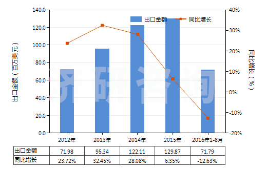 2012-2016年8月中國(guó)以丙烯酸聚合物為基本成分的油漆及清漆（包括瓷漆及大漆）（分散于或溶于非水介質(zhì)）(HS32082010)出口總額及增速統(tǒng)計(jì)